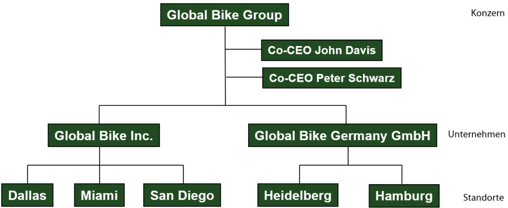 Unternehmensstruktur der Global Bike Inc., fiktives Modellunternehmen für die SAP-Lehre des UCC Magdeburg