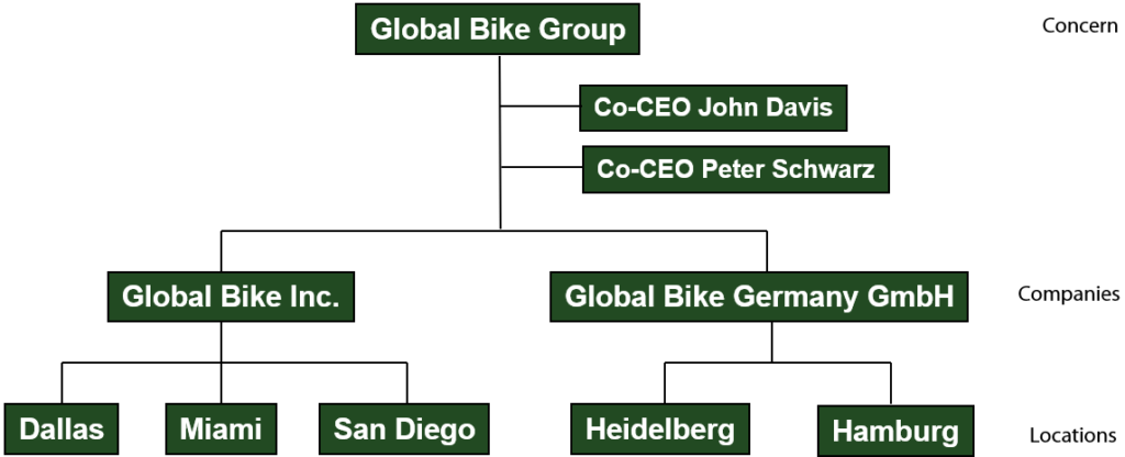 Company Structure of Global Bike Inc., ficticuous model company for academic SAP-teaching by UCC Magdeburg